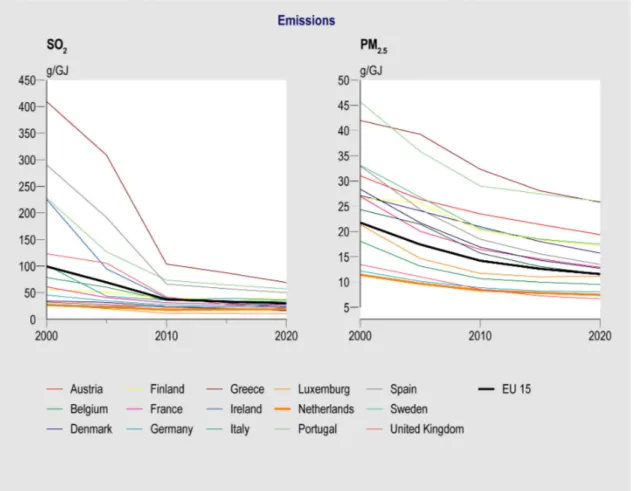 Figure 2.3 Emission of SO 2  and PM 2.5  in the EU15 per unit of energy use for 2000-2020 in the CAFE  Baseline scenario