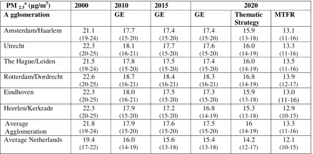 Table 3.1 Averaged anthropogenic PM 2.5  concentrations in agglomerations in the Netherlands in  2000, 2010 and 2020 for the different scenarios