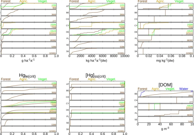 Figure 2-15 shows the CDFs of the net uptake of mercury (Hg u ), the critical leaching flow of Hg from  the topsoil (Hg le(crit) ), the critical limit ([Hg] ss(crit)  ), the annual yield of biomass, as dry weight (Y ha ),   the content of  Hg in the harves