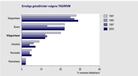 Fig. 2: Ernstige geluidhinder volgens TNO/RIVM (Franssen et al., 2004) 