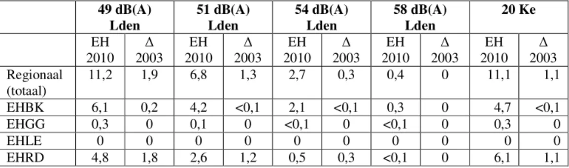 Tabel 8a: omvang ernstige geluidhinder in 2010 en toename ten opzichte van 2003 (   2003), na realisatie harde plannen binnen hinderequivalente Lden-contouren en  binnen de 20 Ke contour (EH=aantal ernstig geluidgehinderden, in duizendtallen) 1