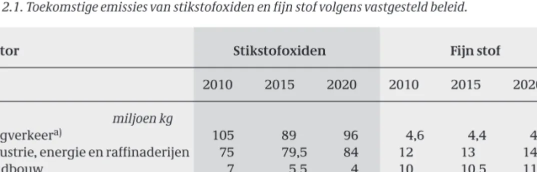 Tabel 2.1. Toekomstige emissies van stikstofoxiden en fijn stof volgens vastgesteld beleid.