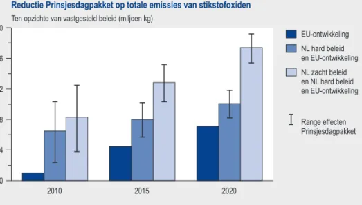 Figuur 2.2. De effecten van de Europese ontwikkeling en het prinsjesdagpakket op emissies van fijn stof in 2010, 2015 en 2020.