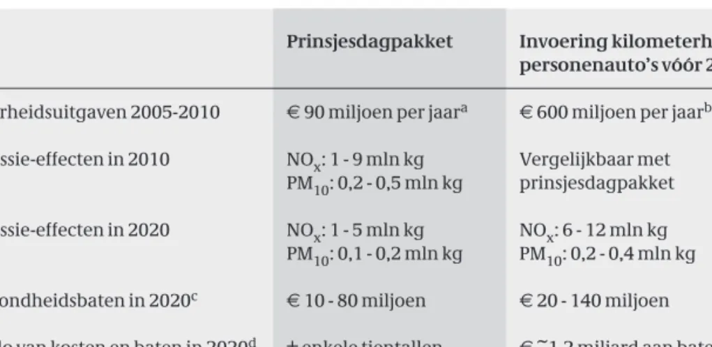Tabel 2.4. Vergelijking kosten en effecten van het prinsjesdagpakket en een naar tijd en plaats gedifferentieerde kilometerheffing voor personenauto’s.