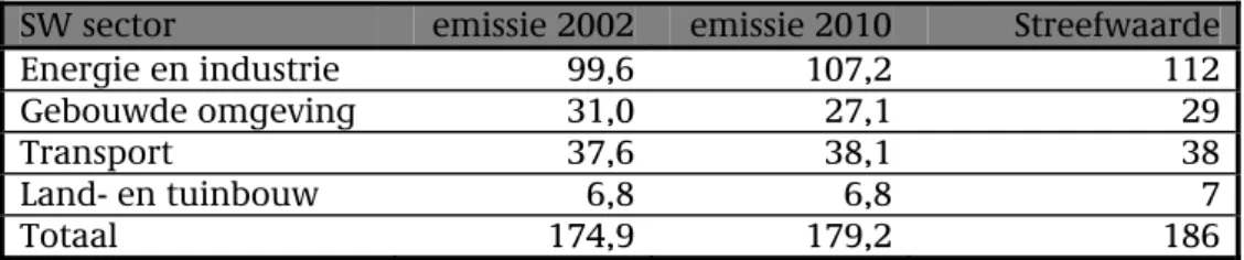 Tabel 1: CO 2 -emissies 2002 en 2010 en streefwaarden volgens SE (in Mton) 