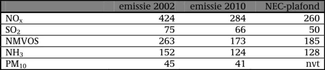 Tabel 3: Emissies 2002 en 2010 en NEC-plafonds volgens SE (in kiloton) 