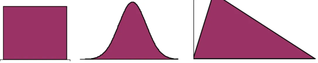Figuur 2 : Typen kansverdeling, links: uniform; midden: normaal; rechts: driehoek  Een vierde verdeling is de zogenaamde discrete verdeling