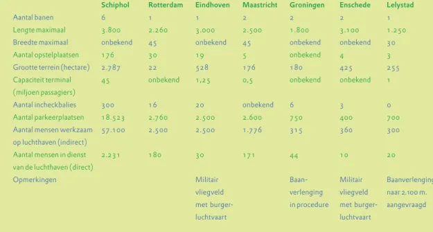 Tabel 5. Fysieke kenmerken Nederlandse vliegvelden (zie ook p. 22–33)