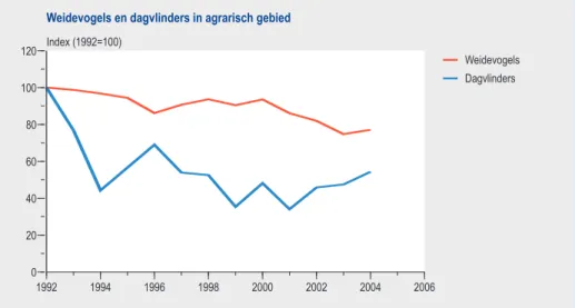 Figuur 2 Zowel weidevogels als dagvlinders gaan in het agrarisch gebied in aantallen achter- achter-uit (bronnen: SOVON, De Vlinderstichting, provincies en CBS, samenwerkend in het Netwerk Ecologische Monitoring).