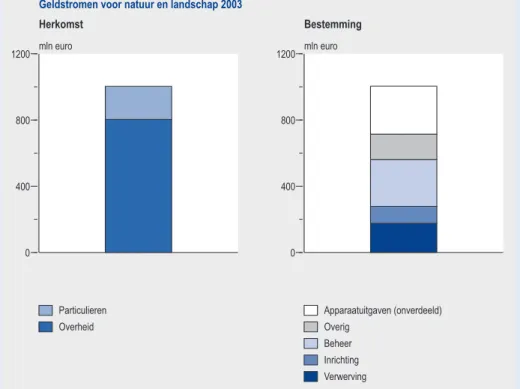 Figuur 4 De overheid besteedt in totaal 800 miljoen euro aan natuur en landschap (links).