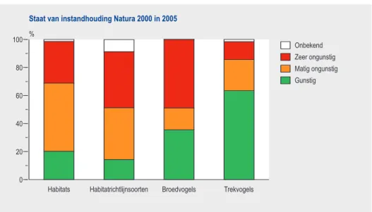 Figuur 5.1 Voor Natura 2000-habitats wordt ingeschat dat de staat van instandhouding van 20% gunstig is