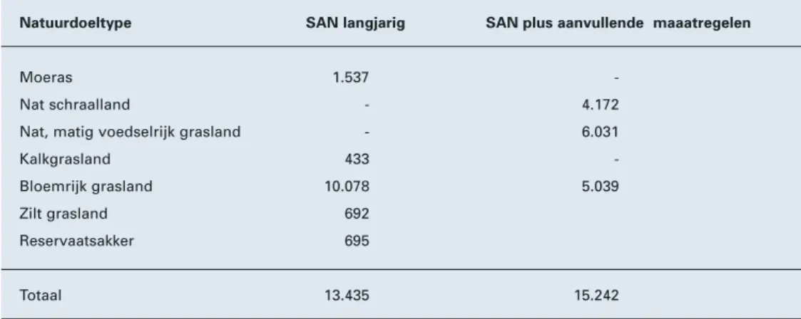 Tabel 3.3  Areaal per natuurdoel die via SAN op basis van langjarig beheer en eventueel gecombineerd met aan- aan-vullende maatregelen gerealiseerd kan worden (Bron: Van der Zee et al., 2004).