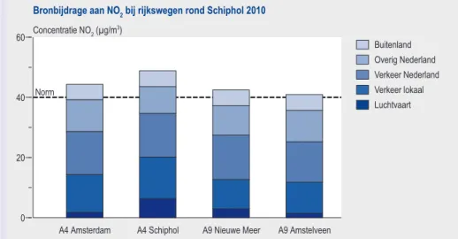 Figuur 2.7.2 Bijdragen van verschillende bronnen aan de NO 2 -concentratie langs rijkswegen in de directe omgeving van Schiphol (prognose voor 2010).