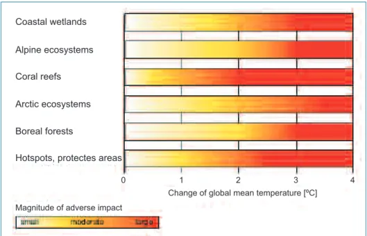 Figure 1: Effects on ecosystems (source: Hare, 2003)