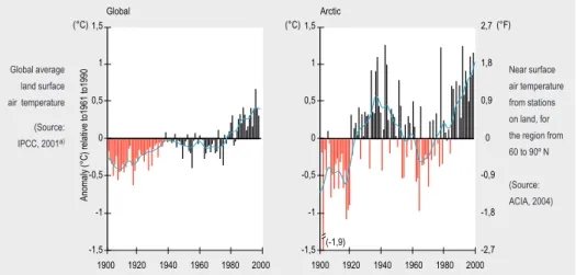 Figure 4: Anomalies of observed global average and Arctic temperatures (1900 to present), rela- rela-tive to the average for 1961-1990.