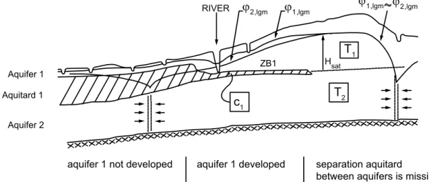 Figure 2.2 depicts the geohydrological system in the Groundwater Model for the Netherlands