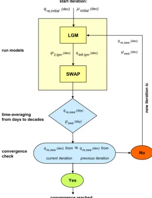 Figure 2.9. Convergence procedure of the coupled LGM-SWAP model. 