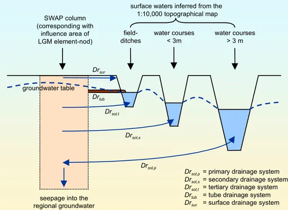 Figure 2.10. The five local drainage systems considered in the coupled LGM-SWAP model (after Tik- Tik-tak, 2003)