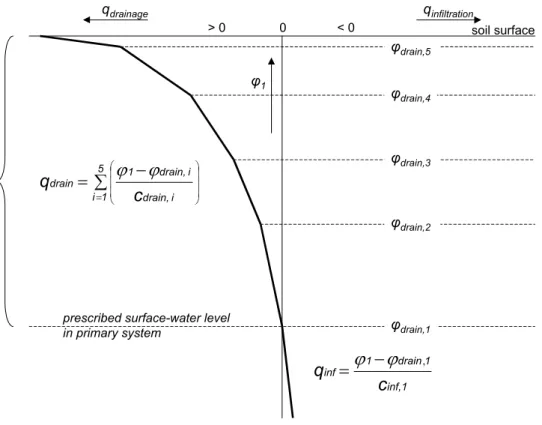 Figure 2.11. Lumped drainage relations of the five surface water systems, as incorporated in the  LGM-SWAP model
