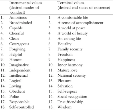Table 2.1 The two lists of 18 values, according to Rokeach (1973)  Instrumental values  