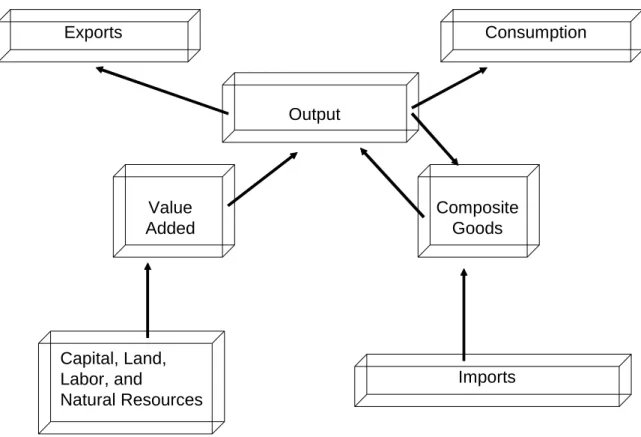 Figure 4.2: the flow of production 