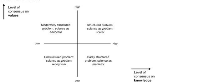 Figure 2.1 below provides a framework of thinking for the interaction between scientific consensus and  consensus on values