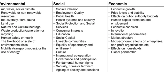 Table 3.2: List of main categories of environmental, social and economic aspects* 