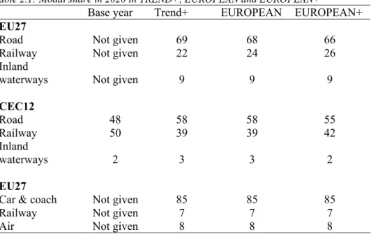 Table 2.1 shows the results of model calculations on the modal shares in 2020. Compared to the  modal shift aim of the White Paper, these results are rather disappointing: the shift to rail freight  transport is modest, even in EUROPEAN+, when compared to 