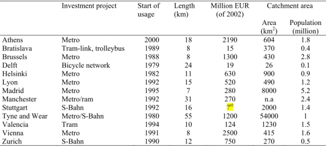 Table 2.2: The 13 urban investment cases in the Transecon project (round figures)  Investment project  Start of 