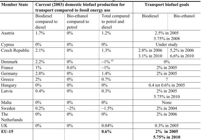 Table 4.1: Current domestic biofuel production and short- term goals   Member State  Current (2003) domestic biofuel production for 