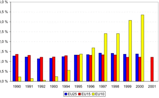 Figure 4.1:  Share of liquefied petroleum gas (LPG) and natural gas (CNG) in total fuel consumption by road  transport in the EEA, 1990-2001