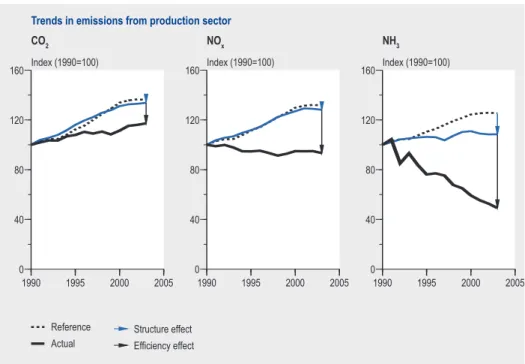 Figure 1 Emission trends explained by economic growth, changes in sector structure and chan- chan-ges in environmental intensity of the economy.