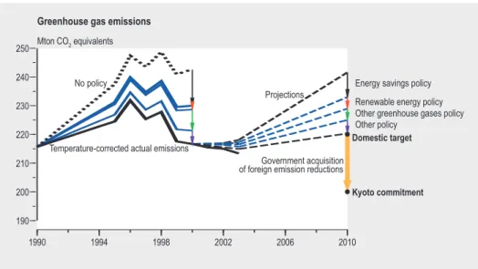 Figure 3 The effects of Dutch national policies and foreign emission reductions on achieving the Kyoto commitment.