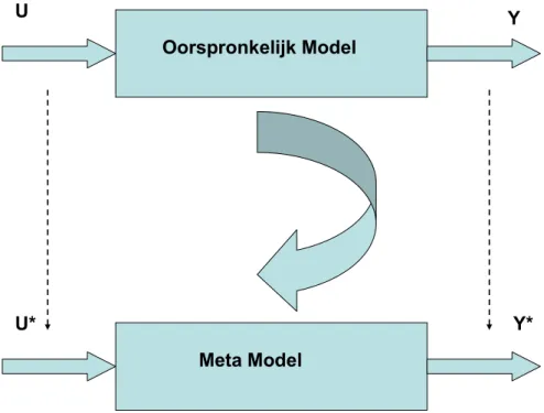 Figuur 1: Relatie tussen het oorspronkelijk model en het metamodel; u en y zijn de inputs en  outputs van het oorspronkelijk model; u* en y* zijn de (afgeleide) inputs van het metamodel,  na selectie, voorbewerking, aggregatie