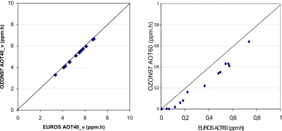 Figuur 5: Vergelijking tussen de resultaten van Euros en het OZON97-metamodel voor de  AOT40 en AOT60 waarden onder het NEC-scenario 2010