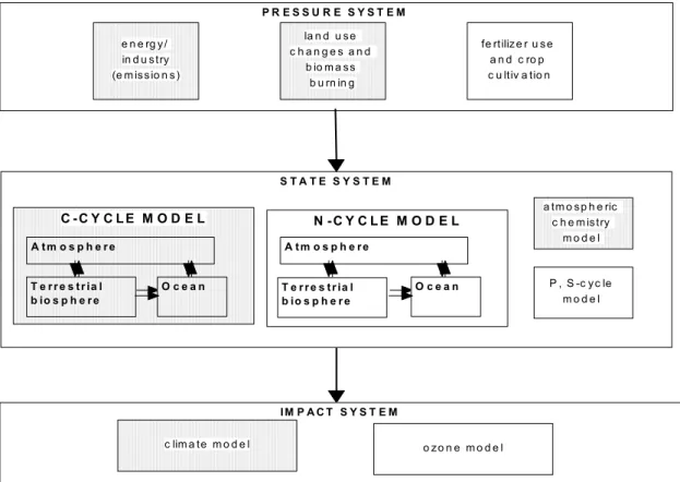 Figuur 6: Het Pressure-State-Impact-Response systeemdiagram van het CYCLES model. De  gearceerde onderdelen zijn meegenomen in het meta-IMAGE 2.1 model (bron: Den Elzen,  1998)