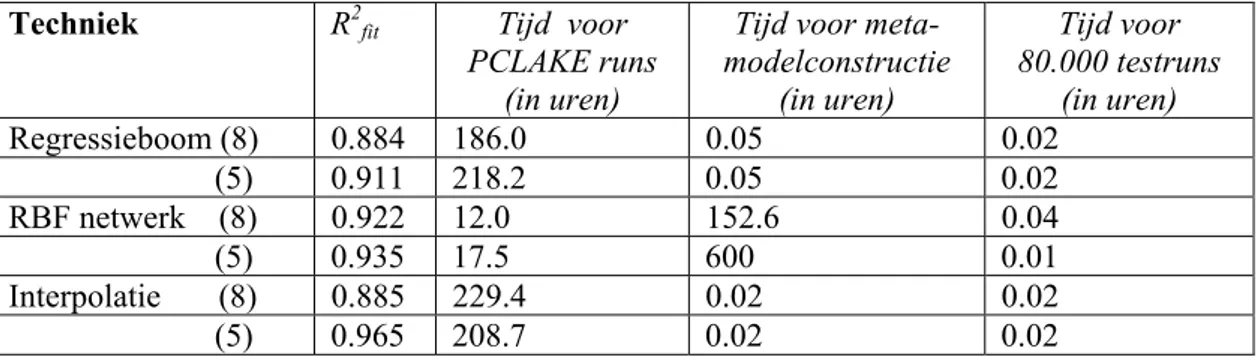 Tabel 3: Evaluatie van de verschillende metamodellen op basis van een onafhankelijke test- test-set van 80.000 runs