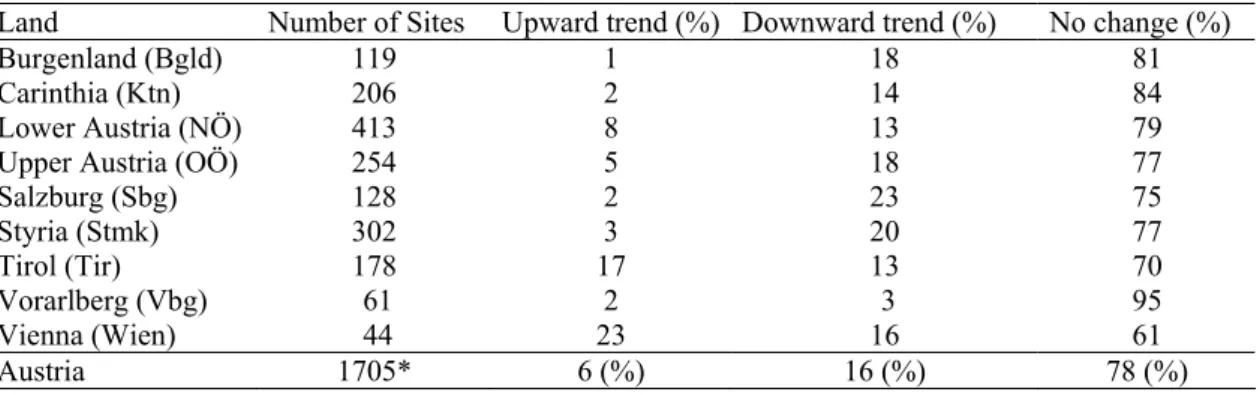 Table 9 Percentage of groundwater sites with upward, downward or no trend in nitrate concentration,  according to national monitoring network measurements.