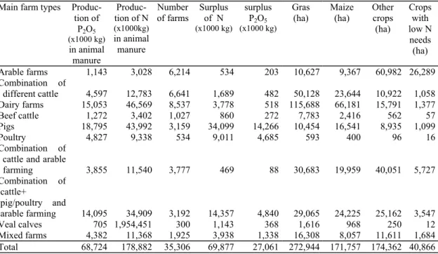 Table 5 Main farm types in Flanders and their production of P 2 O 5  and N (Mestbank, 2002b)