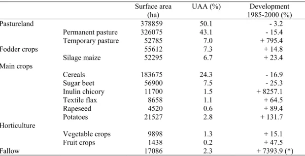 Table 1 Surface area (ha), percentage of utilised agricultural area and development of the area between  1985 and 2000 (%) for the main commodities in the Walloon Region