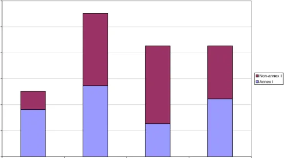 Figure 3.1  CO 2  emissions and emissions permits (Tg C) for Annex I and non-Annex I in  1990 and 2020 