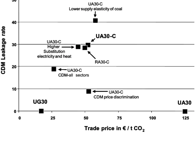 Figure 7.1  Carbon tax in euro per tonne CO 2  and CDM-leakage as a percentage of  CDM-emissions reduction in non-Annex I countries, 2020 