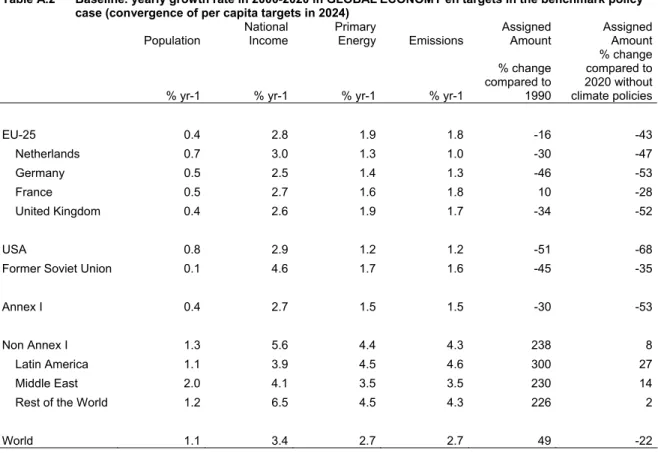 Table A.2      Baseline. yearly growth rate in 2000-2020 in GLOBAL ECONOMY en targets in the benchmark policy                        case (convergence of per capita targets in 2024) 
