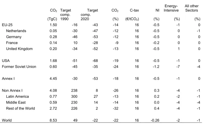 Table A.3        Global coalition. 30% cap and unrestricted trade (UG30). 2020 