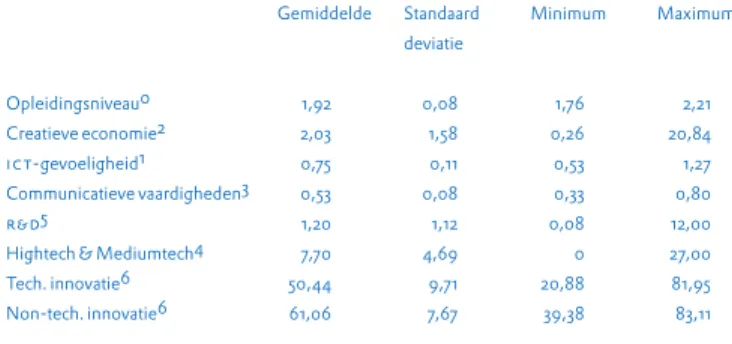 Tabel 2. Beschrijvende statistiek van acht indicatoren van de kenniseconomie, n= 496 (gemeenten, 2002), indicatoren voor standaardisatie.