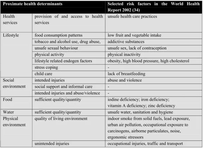 Table 3.4: Proximate health determinants and the selected risk factors in the World Health  Report 2002  