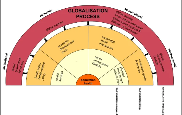 Figure 5.1: Conceptual framework for globalisation and population health  