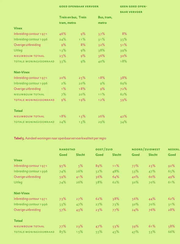 Tabel 4. Aandeel woningen naar openbaarvervoerkwaliteit