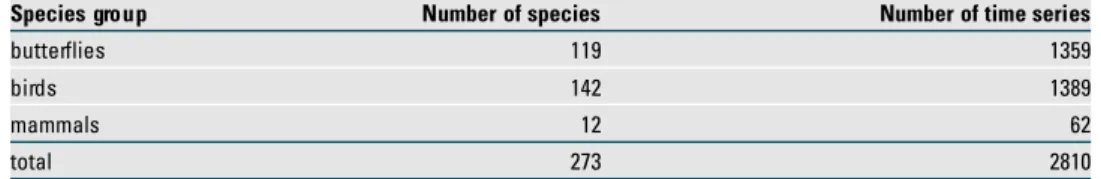 Table 4. The total number of unique species and the total number of time series obtained