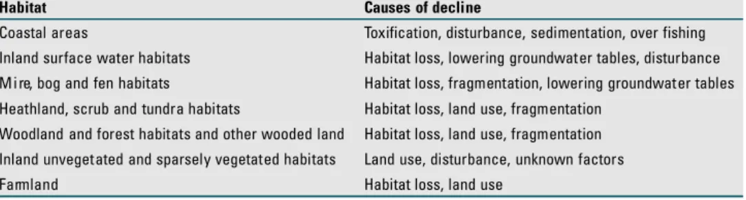Table a  and Figure a present the causes of species decline, respectively per habitat type and for Europe as a whole